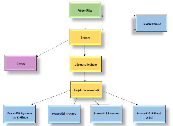 Organizační struktura RDA